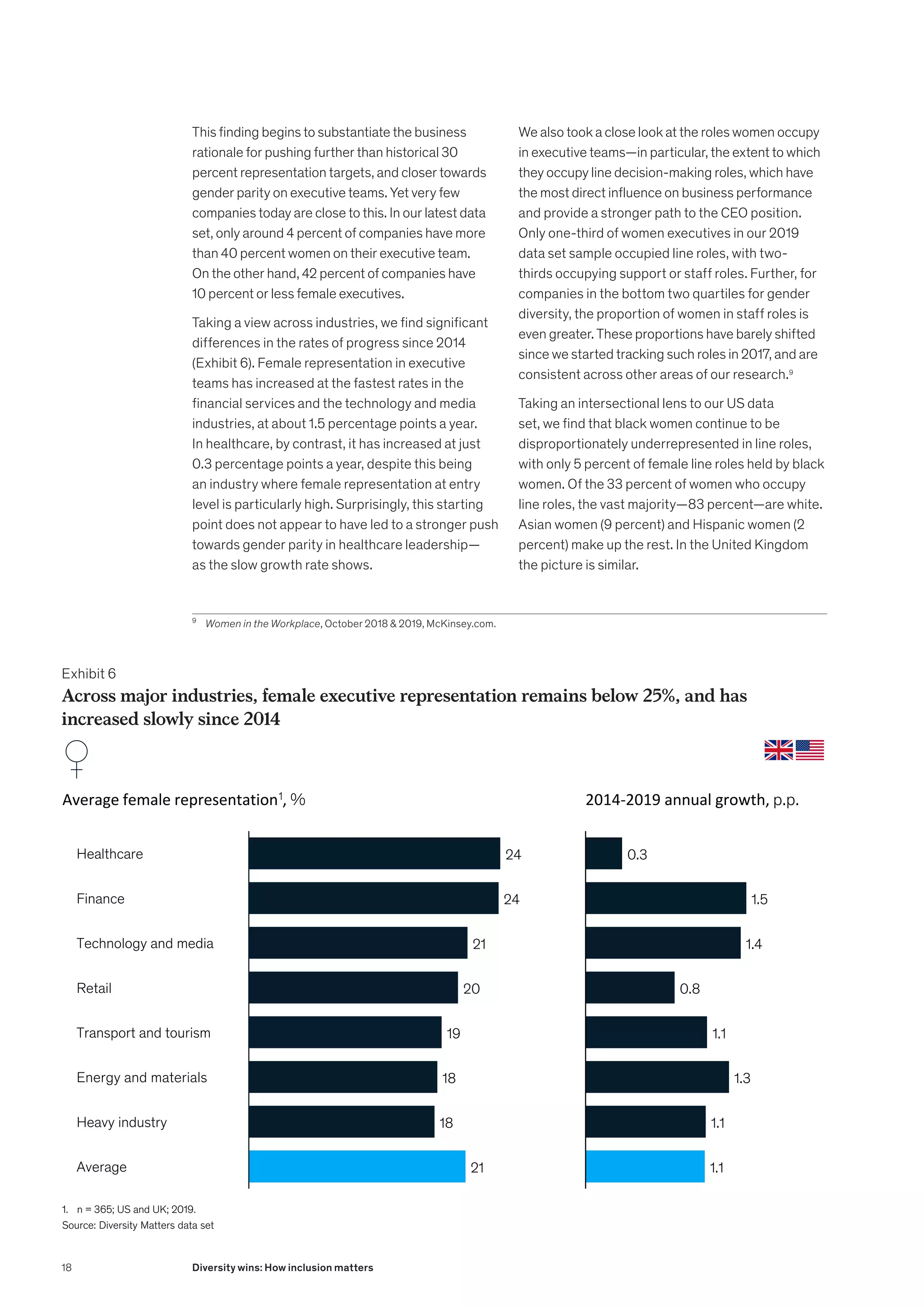 This finding begins to substantiate the business
rationale for pushing further than historical 30
percent representation targets, and closer towards
gender parity on executive teams. Yet very few
companies today are close to this. In our latest data
set, only around 4 percent of companies have more
than 40 percent women on their executive team.
On the other hand, 42 percent of companies have
10 percent or less female executives.
Taking a view across industries, we find significant
differences in the rates of progress since 2014
(Exhibit 6). Female representation in executive
teams has increased at the fastest rates in the
financial services and the technology and media
industries, at about 1.5 percentage points a year.
In healthcare, by contrast, it has increased at just
0.3 percentage points a year, despite this being
an industry where female representation at entry
level is particularly high. Surprisingly, this starting
point does not appear to have led to a stronger push
towards gender parity in healthcare leadership—
as the slow growth rate shows.
9
	 Women in the Workplace, October 2018  2019, McKinsey.com.
We also took a close look at the roles women occupy
in executive teams—in particular, the extent to which
they occupy line decision-making roles, which have
the most direct influence on business performance
and provide a stronger path to the CEO position.
Only one-third of women executives in our 2019
data set sample occupied line roles, with two-
thirds occupying support or staff roles. Further, for
companies in the bottom two quartiles for gender
diversity, the proportion of women in staff roles is
even greater. These proportions have barely shifted
since we started tracking such roles in 2017, and are
consistent across other areas of our research.9
Taking an intersectional lens to our US data
set, we find that black women continue to be
disproportionately underrepresented in line roles,
with only 5 percent of female line roles held by black
women. Of the 33 percent of women who occupy
line roles, the vast majority—83 percent—are white.
Asian women (9 percent) and Hispanic women (2
percent) make up the rest. In the United Kingdom
the picture is similar.
Exhibit 6
Across major industries, female executive representation remains below 25%, and has
increased slowly since 2014
24
24
21
20
19
18
18
21
Healthcare
Finance
Energy and materials
Technology and media
Retail
Transport and tourism
Average
Heavy industry
0.3
1.5
1.4
0.8
1.1
1.3
1.1
1.1
Across major industries, female executive representation remains below 25%, and
has increased slowly since 2014
Source: Diversity Matters data set
Average female representation1, % 2014-2019 annual growth, p.p.
1. n = 365; US and UK; 2019.
18 Diversity wins: How inclusion matters
 