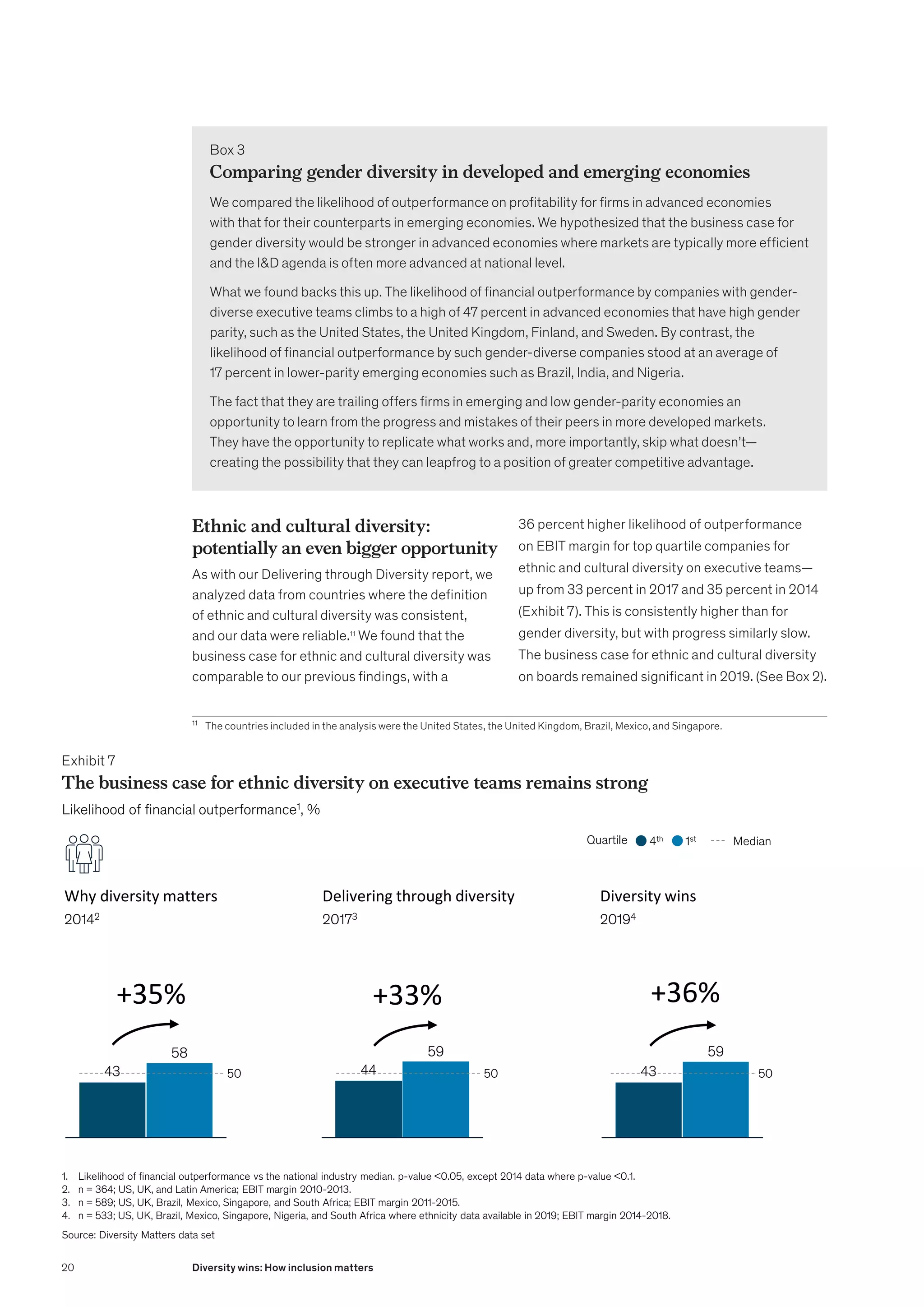 Ethnic and cultural diversity:
potentially an even bigger opportunity
As with our Delivering through Diversity report, we
analyzed data from countries where the definition
of ethnic and cultural diversity was consistent,
and our data were reliable.11
We found that the
business case for ethnic and cultural diversity was
comparable to our previous findings, with a
11
	 The countries included in the analysis were the United States, the United Kingdom, Brazil, Mexico, and Singapore.
36 percent higher likelihood of outperformance
on EBIT margin for top quartile companies for
ethnic and cultural diversity on executive teams—
up from 33 percent in 2017 and 35 percent in 2014
(Exhibit 7). This is consistently higher than for
gender diversity, but with progress similarly slow.
The business case for ethnic and cultural diversity
on boards remained significant in 2019. (See Box 2).
Box 3
Comparing gender diversity in developed and emerging economies
We compared the likelihood of outperformance on profitability for firms in advanced economies
with that for their counterparts in emerging economies. We hypothesized that the business case for
gender diversity would be stronger in advanced economies where markets are typically more efficient
and the ID agenda is often more advanced at national level.
What we found backs this up. The likelihood of financial outperformance by companies with gender-
diverse executive teams climbs to a high of 47 percent in advanced economies that have high gender
parity, such as the United States, the United Kingdom, Finland, and Sweden. By contrast, the
likelihood of financial outperformance by such gender-diverse companies stood at an average of
17 percent in lower-parity emerging economies such as Brazil, India, and Nigeria.
The fact that they are trailing offers firms in emerging and low gender-parity economies an
opportunity to learn from the progress and mistakes of their peers in more developed markets.
They have the opportunity to replicate what works and, more importantly, skip what doesn’t—
creating the possibility that they can leapfrog to a position of greater competitive advantage.
Exhibit 7
The business case for ethnic diversity on executive teams remains strong
The business case for ethnic diversity on executive teams remains strong
Likelihood of financial outperformance1, %
43
58
44
59
Why diversity matters Delivering through diversity
Source: Diversity Matters data set
Diversity wins
43
59
20142 20173 20194
+35% +33% +36%
50 50 50
Median
1st
4th
Quartile
1. Likelihood of financial outperformance vs the national industry median. p-value 0.05, except 2014 data where p-value 0.1.
2. n = 364; US, UK, and Latin America; EBIT margin 2010-2013.
3. n = 589; US, UK, Brazil, Mexico, Singapore, and South Africa; EBIT margin 2011-2015.
4. n = 533; US, UK, Brazil, Mexico, Singapore, Nigeria, and South Africa where ethnicity data available in 2019; EBIT margin 2014-2018.
20 Diversity wins: How inclusion matters
 