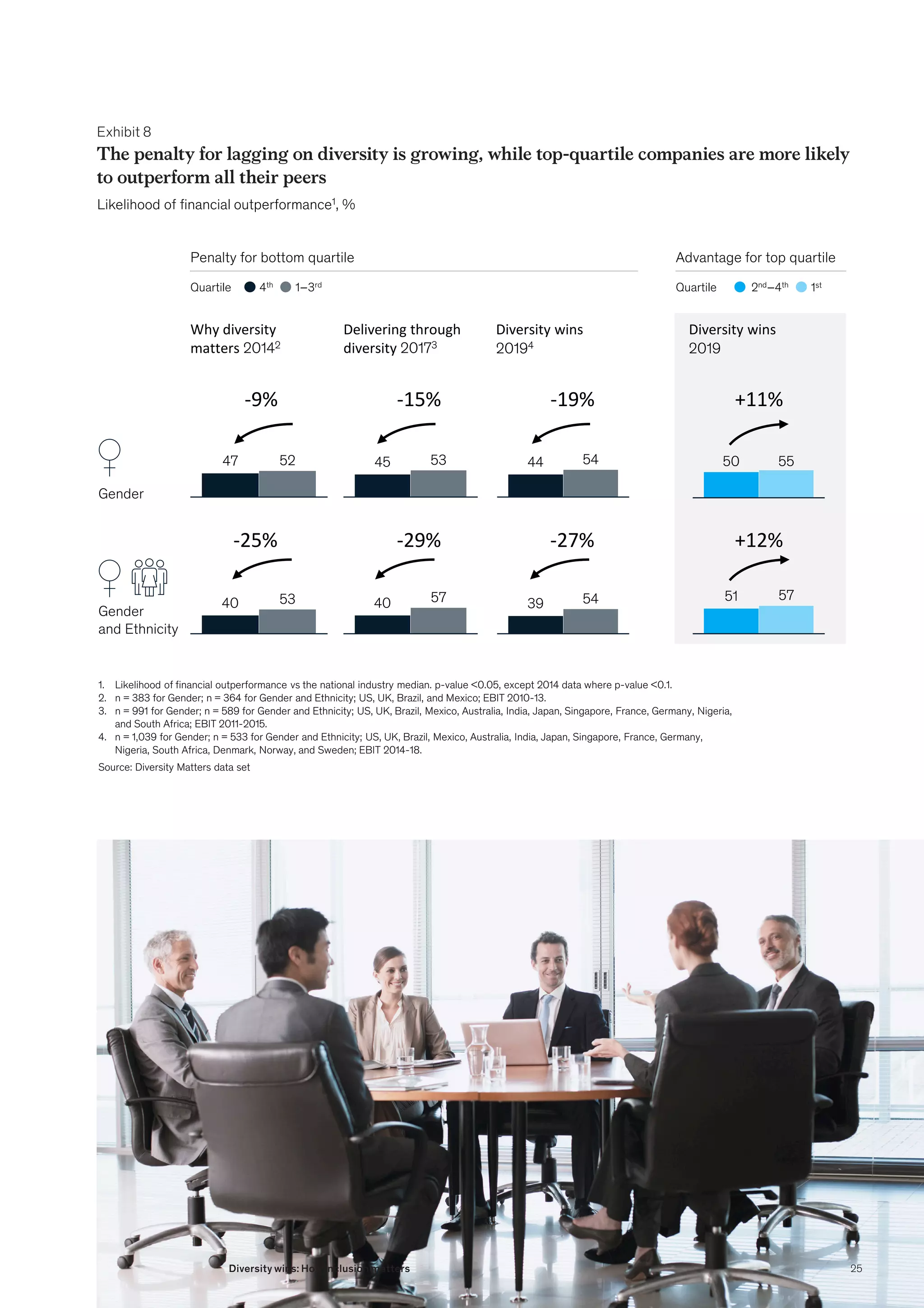 Exhibit 8
The penalty for lagging on diversity is growing, while top-quartile companies are more likely
to outperform all their peers
The penalty for lagging on diversity is growing, while top quartile companies are more
likely to outperform all their peers
Likelihood of financial outperformance1, %
Gender
Gender
and Ethnicity
47 52 45 53
Why diversity
matters 20142
Delivering through
diversity 20173
Diversity wins
2019
44 54
-9% -15% -19%
Diversity wins
20194
50 55
+11%
40 53 40 57 39 54 51 57
-25% -29% -27% +12%
1–3rd
4th
Quartile 1st
2nd–4th
Quartile
Source: Diversity Matters data set
1. Likelihood of financial outperformance vs the national industry median. p-value 0.05, except 2014 data where p-value 0.1.
2. n = 383 for Gender; n = 364 for Gender and Ethnicity; US, UK, Brazil, and Mexico; EBIT 2010-13.
3. n = 991 for Gender; n = 589 for Gender and Ethnicity; US, UK, Brazil, Mexico, Australia, India, Japan, Singapore, France, Germany, Nigeria,
and South Africa; EBIT 2011-2015.
4. n = 1,039 for Gender; n = 533 for Gender and Ethnicity; US, UK, Brazil, Mexico, Australia, India, Japan, Singapore, France, Germany,
Nigeria, South Africa, Denmark, Norway, and Sweden; EBIT 2014-18.
Penalty for bottom quartile Advantage for top quartile
25
Diversity wins: How inclusion matters
 