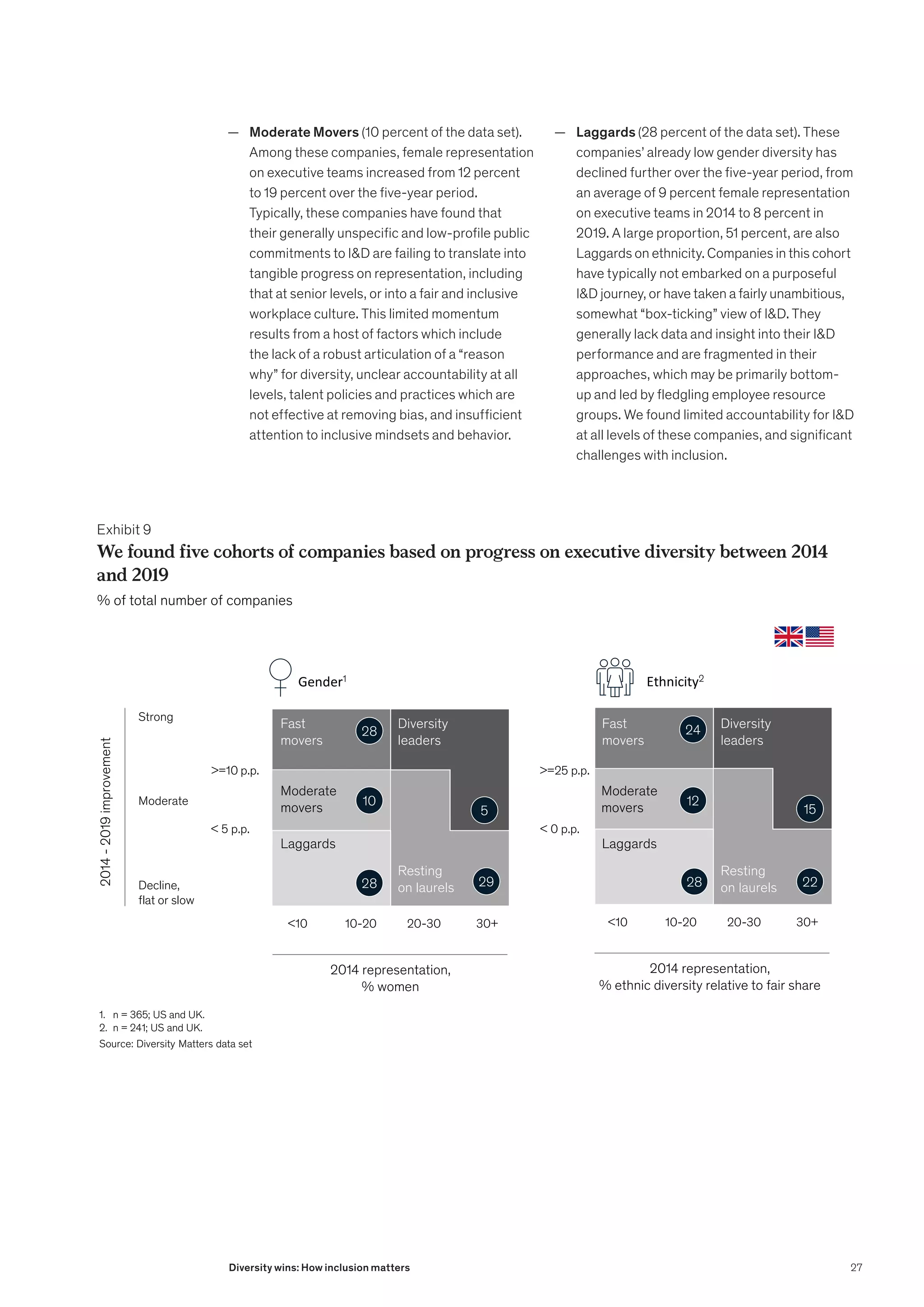 — Moderate Movers (10 percent of the data set).
Among these companies, female representation
on executive teams increased from 12 percent
to 19 percent over the five-year period.
Typically, these companies have found that
their generally unspecific and low-profile public
commitments to ID are failing to translate into
tangible progress on representation, including
that at senior levels, or into a fair and inclusive
workplace culture. This limited momentum
results from a host of factors which include
the lack of a robust articulation of a “reason
why” for diversity, unclear accountability at all
levels, talent policies and practices which are
not effective at removing bias, and insufficient
attention to inclusive mindsets and behavior.
	
— Laggards (28 percent of the data set). These
companies’ already low gender diversity has
declined further over the five-year period, from
an average of 9 percent female representation
on executive teams in 2014 to 8 percent in
2019. A large proportion, 51 percent, are also
Laggards on ethnicity. Companies in this cohort
have typically not embarked on a purposeful
ID journey, or have taken a fairly unambitious,
somewhat “box-ticking” view of ID. They
generally lack data and insight into their ID
performance and are fragmented in their
approaches, which may be primarily bottom-
up and led by fledgling employee resource
groups. We found limited accountability for ID
at all levels of these companies, and significant
challenges with inclusion.
Exhibit 9
We found five cohorts of companies based on progress on executive diversity between 2014
and 2019
Fast
movers
Laggards
Diversity
leaders
Moderate
movers
Resting
on laurels
10 10-20 20-30
2014 representation,
% women
30+
Gender1
5
28
29
10
28
2014 representation,
% ethnic diversity relative to fair share
Ethnicity2
10 10-20 20-30 30+
Fast
movers
Laggards
Diversity
leaders
Resting
on laurels
15
24
22
12
28
Moderate
movers
1. n = 365; US and UK.
2. n = 241; US and UK.
Source: Diversity Matters data set
We found five cohorts of companies based on progress on executive diversity between 2014
and 2019
% of total number of companies
Strong
Moderate
Decline,
flat or slow
2014
-
2019
improvement
=10 p.p.
 5 p.p.
=25 p.p.
 0 p.p.
27
Diversity wins: How inclusion matters
 