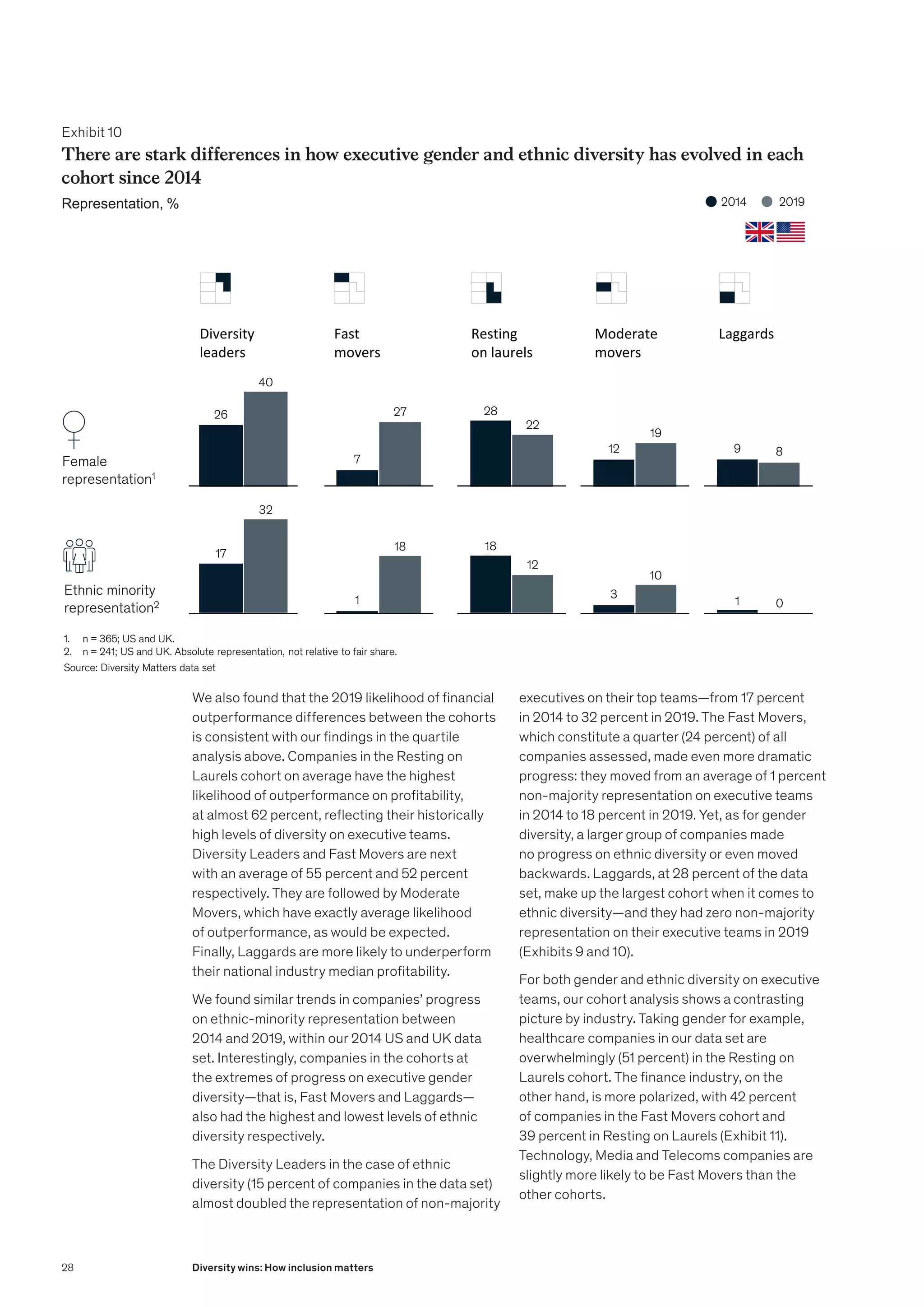 26
40
7
27 28
22
12
19
9 8
There are stark differences in how executive gender and ethnicity has evolved in each
cohort since 2014
Representation, %
Source: Diversity Matters data set
Diversity
leaders
Fast
movers
Resting
on laurels
Laggards
Moderate
movers
Female
representation1
Ethnic minority
representation2
1. n = 365; US and UK.
2. n = 241; US and UK. Absolute representation, not relative to fair share.
17
32
1
18 18
12
3
10
1 0
2019
2014
Exhibit 10
There are stark differences in how executive gender and ethnic diversity has evolved in each
cohort since 2014
We also found that the 2019 likelihood of financial
outperformance differences between the cohorts
is consistent with our findings in the quartile
analysis above. Companies in the Resting on
Laurels cohort on average have the highest
likelihood of outperformance on profitability,
at almost 62 percent, reflecting their historically
high levels of diversity on executive teams.
Diversity Leaders and Fast Movers are next
with an average of 55 percent and 52 percent
respectively. They are followed by Moderate
Movers, which have exactly average likelihood
of outperformance, as would be expected.
Finally, Laggards are more likely to underperform
their national industry median profitability.
We found similar trends in companies’ progress
on ethnic-minority representation between
2014 and 2019, within our 2014 US and UK data
set. Interestingly, companies in the cohorts at
the extremes of progress on executive gender
diversity—that is, Fast Movers and Laggards—
also had the highest and lowest levels of ethnic
diversity respectively.
The Diversity Leaders in the case of ethnic
diversity (15 percent of companies in the data set)
almost doubled the representation of non-majority
executives on their top teams—from 17 percent
in 2014 to 32 percent in 2019. The Fast Movers,
which constitute a quarter (24 percent) of all
companies assessed, made even more dramatic
progress: they moved from an average of 1 percent
non-majority representation on executive teams
in 2014 to 18 percent in 2019. Yet, as for gender
diversity, a larger group of companies made
no progress on ethnic diversity or even moved
backwards. Laggards, at 28 percent of the data
set, make up the largest cohort when it comes to
ethnic diversity—and they had zero non-majority
representation on their executive teams in 2019
(Exhibits 9 and 10).
For both gender and ethnic diversity on executive
teams, our cohort analysis shows a contrasting
picture by industry. Taking gender for example,
healthcare companies in our data set are
overwhelmingly (51 percent) in the Resting on
Laurels cohort. The finance industry, on the
other hand, is more polarized, with 42 percent
of companies in the Fast Movers cohort and
39 percent in Resting on Laurels (Exhibit 11).
Technology, Media and Telecoms companies are
slightly more likely to be Fast Movers than the
other cohorts.
26
40
7
27 28
22
12
19
9 8
There are stark differences in how executive gender and ethnicity has evolved in each
cohort since 2014
Representation, %
Source: Diversity Matters data set
Diversity
leaders
Fast
movers
Resting
on laurels
Laggards
Moderate
movers
Female
representation1
Ethnic minority
representation2
1. n = 365; US and UK.
2. n = 241; US and UK. Absolute representation, not relative to fair share.
17
32
1
18 18
12
3
10
1 0
2019
2014
Representation, %
28 Diversity wins: How inclusion matters
 