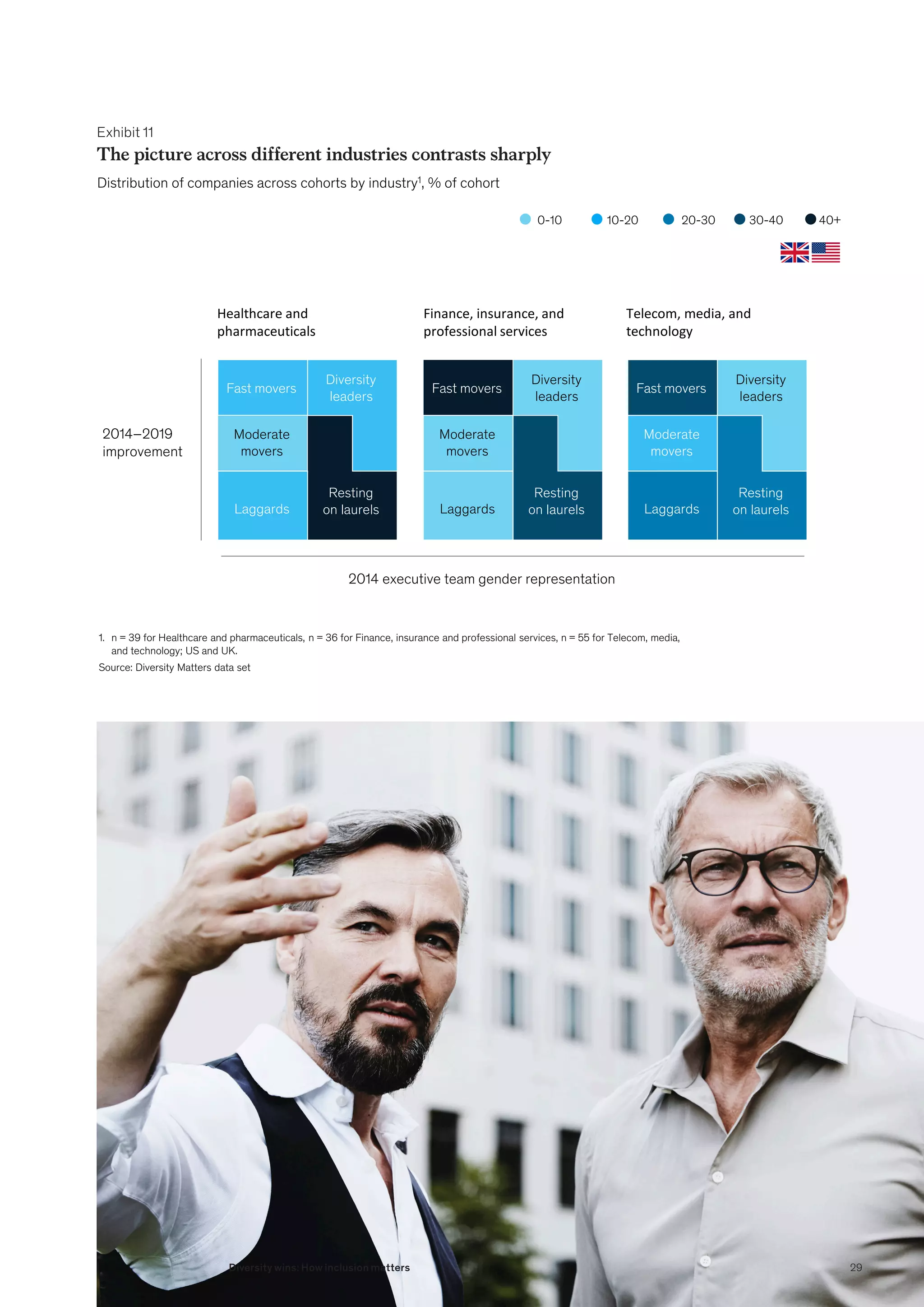 Exhibit 11
The picture across different industries contrasts sharply
The picture across different industries contrasts sharply
Distribution of companies across cohorts by industry1, % of cohort
Healthcare and
pharmaceuticals
2014–2019
improvement
2014 executive team gender representation
Finance, insurance, and
professional services
Source: Diversity Matters data set
1. n = 39 for Healthcare and pharmaceuticals, n = 36 for Finance, insurance and professional services, n = 55 for Telecom, media,
and technology; US and UK.
Telecom, media, and
technology
0-10 10-20 20-30 30-40 40+
Fast movers
Laggards
Diversity
leaders
Moderate
movers
Resting
on laurels
Fast movers
Laggards
Diversity
leaders
Moderate
movers
Resting
on laurels
Fast movers
Laggards
Diversity
leaders
Moderate
movers
Resting
on laurels
The picture across different industries contrasts sharply
Distribution of companies across cohorts by industry1, % of cohort
Healthcare and
pharmaceuticals
2014–2019
improvement
2014 executive team gender representation
Finance, insurance, and
professional services
Source: Diversity Matters data set
1. n = 39 for Healthcare and pharmaceuticals, n = 36 for Finance, insurance and professional services, n = 55 for Telecom, media,
and technology; US and UK.
Telecom, media, and
technology
0-10 10-20 20-30 30-40 40+
Fast movers
Laggards
Diversity
leaders
Moderate
movers
Resting
on laurels
Fast movers
Laggards
Diversity
leaders
Moderate
movers
Resting
on laurels
Fast movers
Laggards
Diversity
leaders
Moderate
movers
Resting
on laurels
The picture across different industries contrasts sharply
Distribution of companies across cohorts by industry1, % of cohort
Healthcare and
pharmaceuticals
2014–2019
improvement
2014 executive team gender representation
Finance, insurance, and
professional services
Source: Diversity Matters data set
1. n = 39 for Healthcare and pharmaceuticals, n = 36 for Finance, insurance and professional services, n = 55 for Telecom, media,
and technology; US and UK.
Telecom, media, and
technology
0-10 10-20 20-30 30-40 40+
Fast movers
Laggards
Diversity
leaders
Moderate
movers
Resting
on laurels
Fast movers
Laggards
Diversity
leaders
Moderate
movers
Resting
on laurels
Fast movers
Laggards
Diversity
leaders
Moderate
movers
Resting
on laurels
29
Diversity wins: How inclusion matters
 