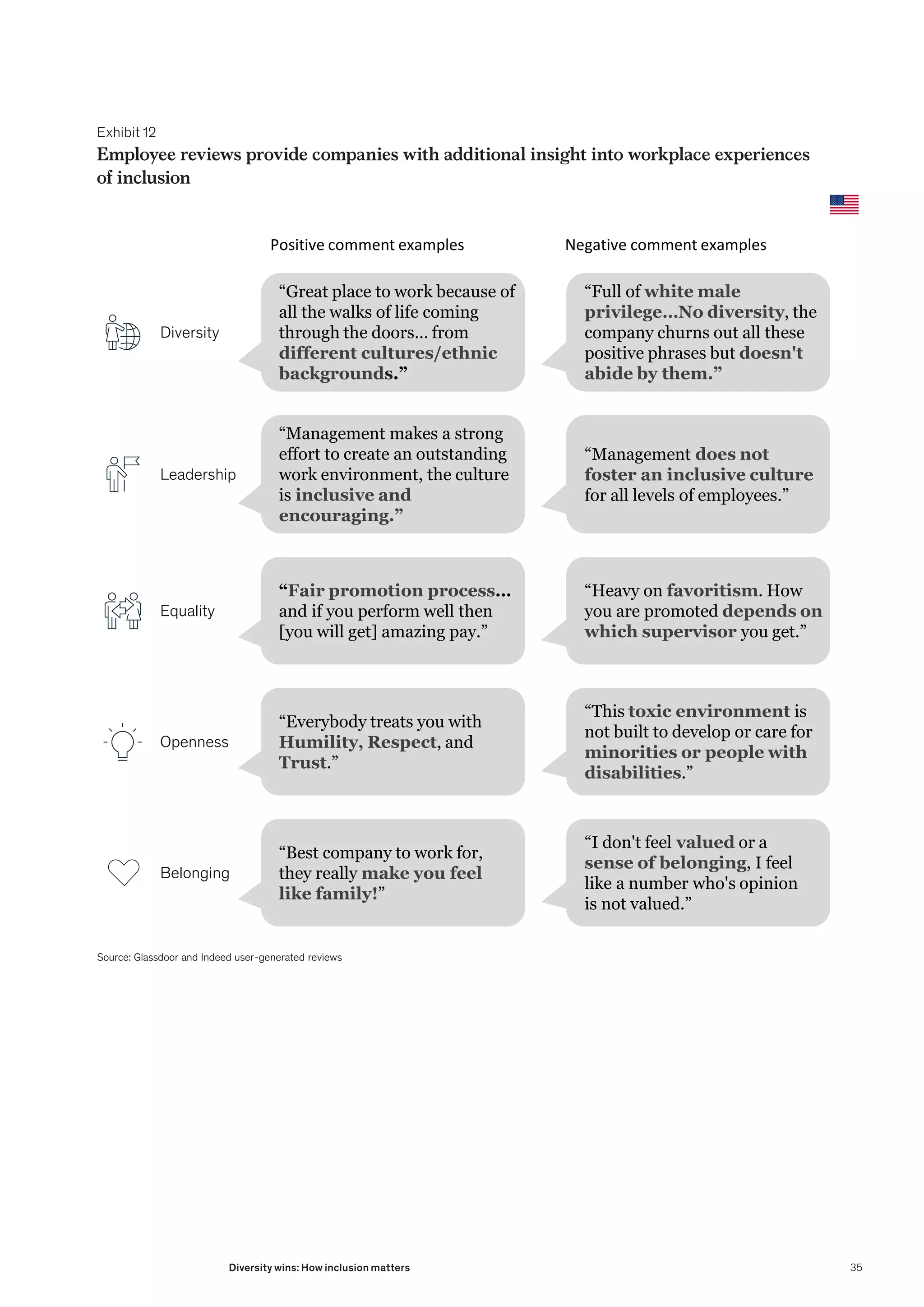 Exhibit 12
Employee reviews provide companies with additional insight into workplace experiences
of inclusion
Employee reviews provide companies with additional insight into workplace experiences of
inclusion
Source: Glassdoor and Indeed user-generated reviews
“Full of white male
privilege…No diversity, the
company churns out all these
positive phrases but doesn't
abide by them.”
“Great place to work because of
all the walks of life coming
through the doors… from
different cultures/ethnic
backgrounds.”
Diversity
“Heavy on favoritism. How
you are promoted depends on
which supervisor you get.”
“Fair promotion process…
and if you perform well then
[you will get] amazing pay.”
Equality
Positive comment examples Negative comment examples
“Management makes a strong
effort to create an outstanding
work environment, the culture
is inclusive and
encouraging.”
Leadership
“Management does not
foster an inclusive culture
for all levels of employees.”
“I don't feel valued or a
sense of belonging, I feel
like a number who's opinion
is not valued.”
“Best company to work for,
they really make you feel
like family!”
Belonging
“This toxic environment is
not built to develop or care for
minorities or people with
disabilities.”
“Everybody treats you with
Humility, Respect, and
Trust.”
Openness
35
Diversity wins: How inclusion matters
 