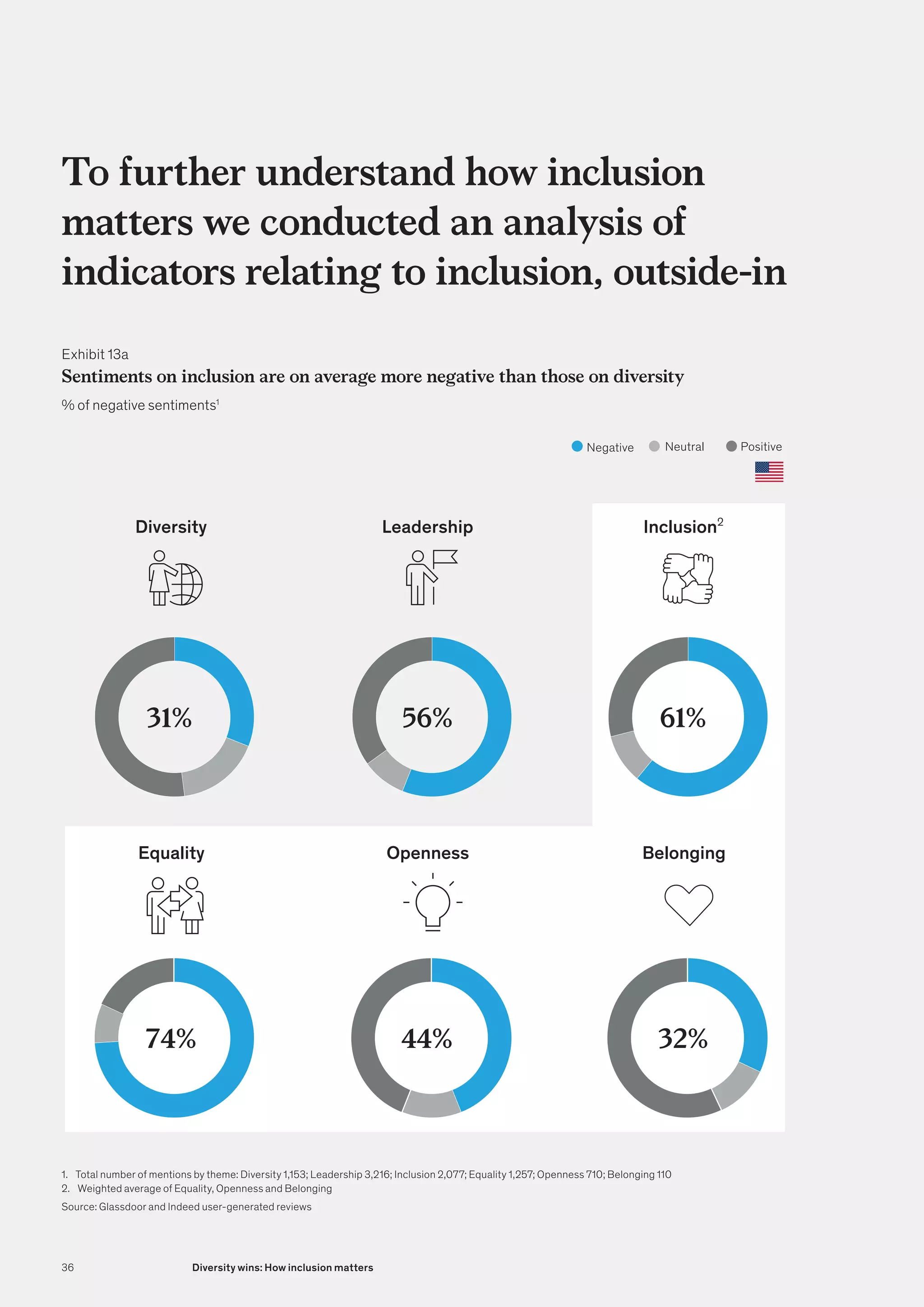 31%
Diversity
74%
Leadership
56%
44%
Equality Openness
61%
32%
Belonging
Inclusion²
Exhibit 13a
Sentiments on inclusion are on average more negative than those on diversity
% of negative sentiments1
1.	 Total number of mentions by theme: Diversity 1,153; Leadership 3,216; Inclusion 2,077; Equality 1,257; Openness 710; Belonging 110
2.	 Weighted average of Equality, Openness and Belonging
Source: Glassdoor and Indeed user-generated reviews
Neutral Positive
Negative
To further understand how inclusion
matters we conducted an analysis of
indicators relating to inclusion, outside-in
36 Diversity wins: How inclusion matters
 