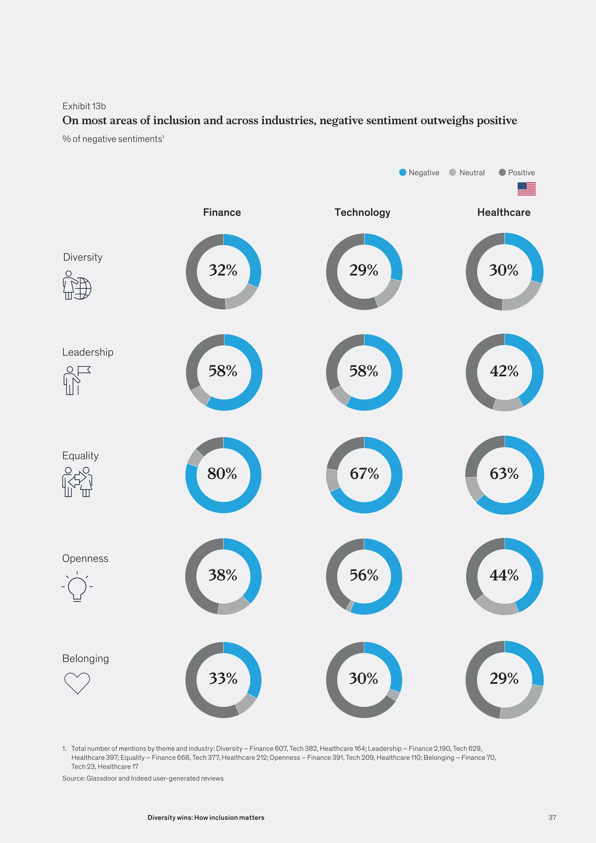 Leadership
Equality
Openness
Belonging
Technology
58%
29%
56%
67%
30%
Healthcare
42%
30%
44%
63%
29%
Diversity
Finance
58%
32%
38%
80%
33%
Exhibit 13b
On most areas of inclusion and across industries, negative sentiment outweighs positive
% of negative sentiments1
1.	 Total number of mentions by theme and industry: Diversity – Finance 607, Tech 382, Healthcare 164; Leadership – Finance 2,190, Tech 629,
Healthcare 397; Equality – Finance 668, Tech 377, Healthcare 212; Openness – Finance 391, Tech 209, Healthcare 110; Belonging – Finance 70,
Tech 23, Healthcare 17
Source: Glassdoor and Indeed user-generated reviews
Neutral Positive
Negative
37
Diversity wins: How inclusion matters
 