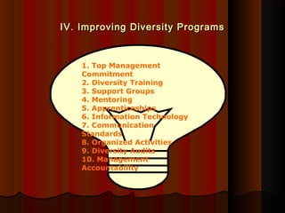 IV. Improving Diversity ProgramsIV. Improving Diversity Programs
1. Top Management
Commitment
2. Diversity Training
3. Support Groups
4. Mentoring
5. Apprenticeships
6. Information Technology
7. Communication
Standards
8. Organized Activities
9. Diversity Audits
10. Management
Accountability
 