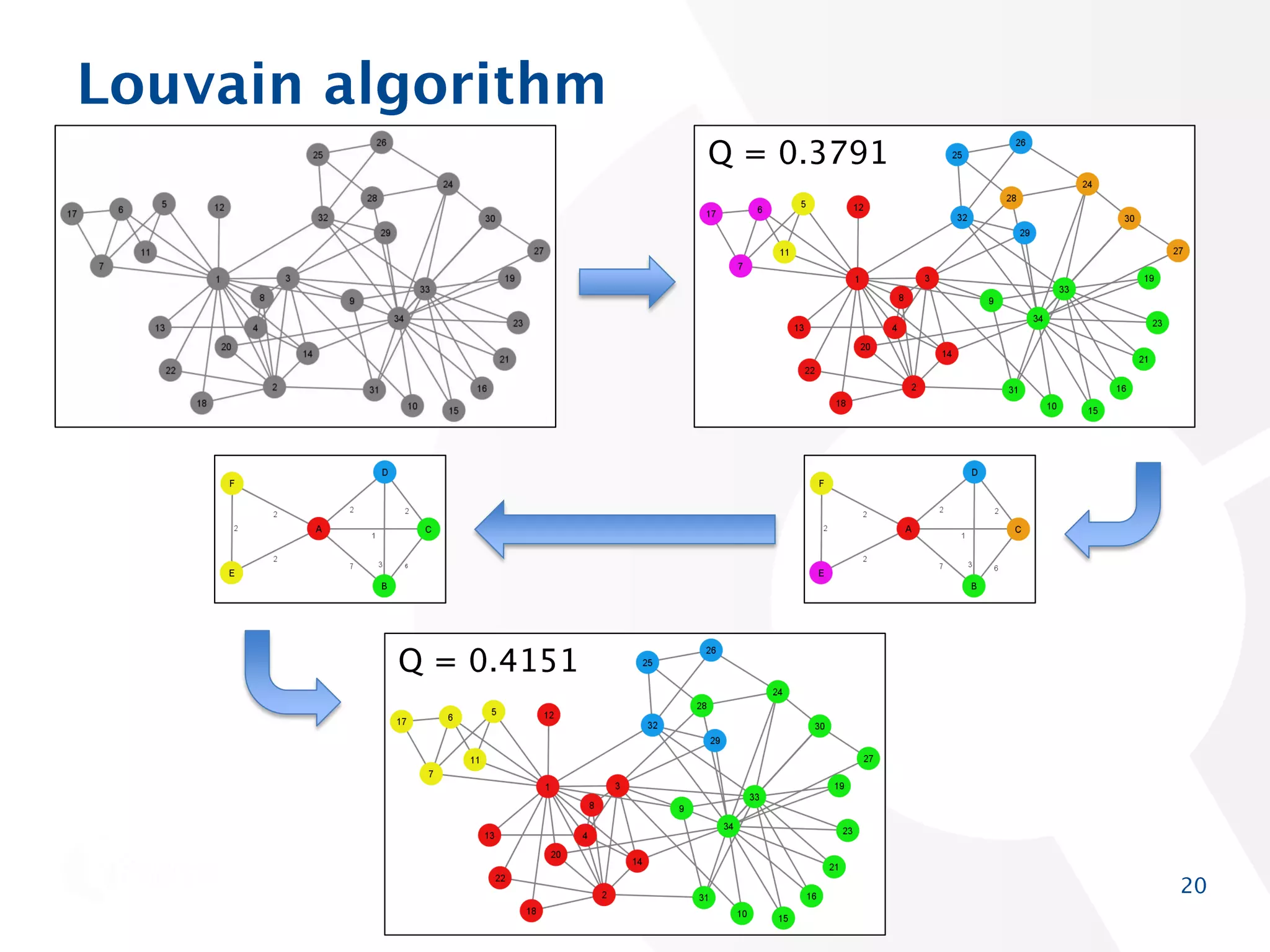 Louvain algorithm
Q = 0.3791

Q = 0.4151

20

 