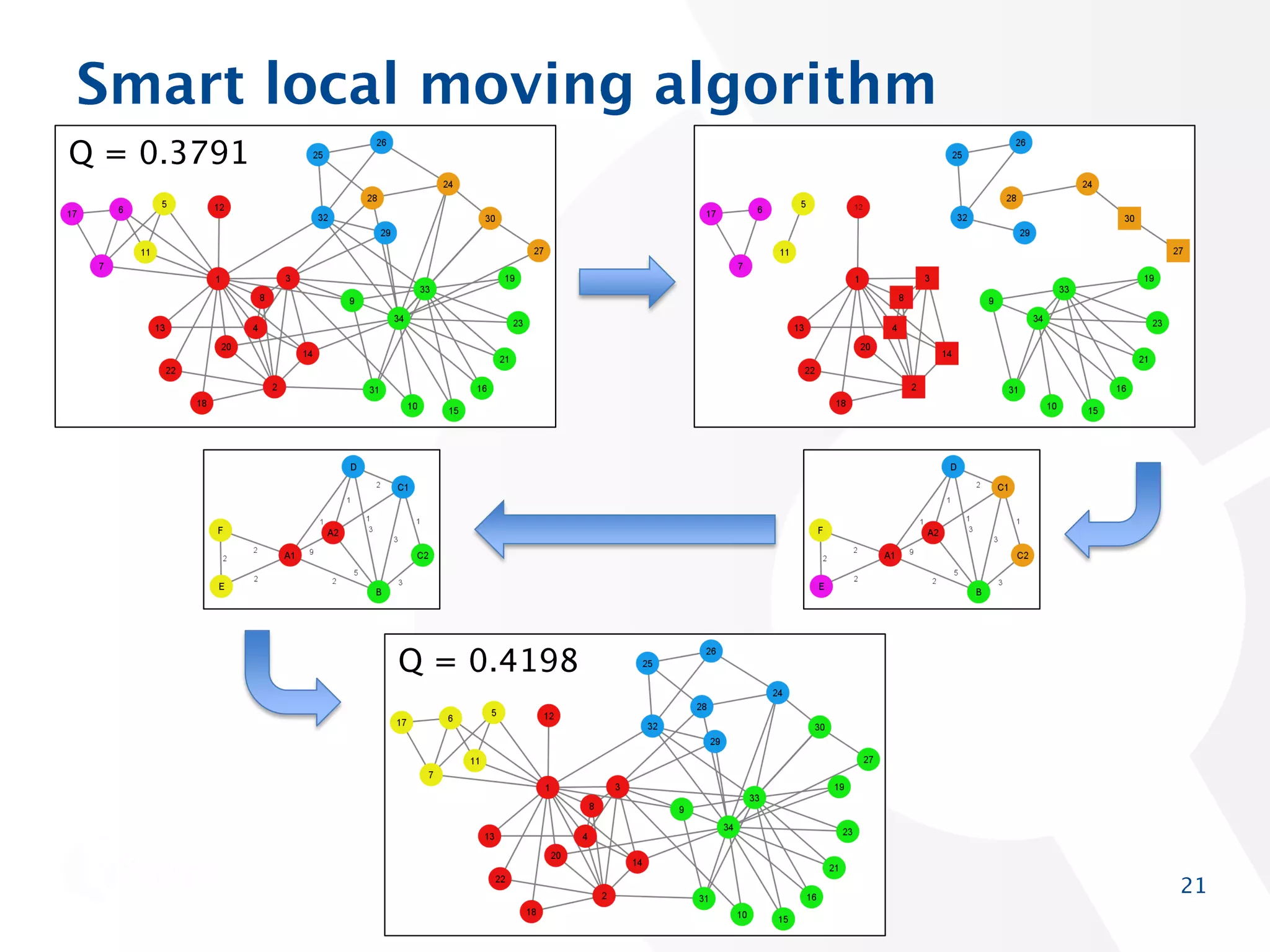 Smart local moving algorithm
Q = 0.3791

Q = 0.4198

21

 