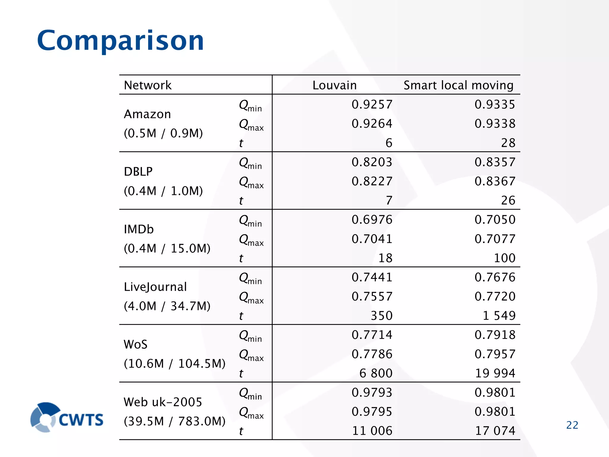Comparison
Network
Amazon
(0.5M / 0.9M)
DBLP
(0.4M / 1.0M)

IMDb
(0.4M / 15.0M)
LiveJournal
(4.0M / 34.7M)
WoS
(10.6M / 104.5M)
Web uk-2005
(39.5M / 783.0M)

Louvain

Smart local moving

Qmin

0.9257

0.9335

Qmax

0.9264

0.9338

6

28

Qmin

0.8203

0.8357

Qmax

0.8227

0.8367

7

26

Qmin

0.6976

0.7050

Qmax

0.7041

0.7077

18

100

Qmin

0.7441

0.7676

Qmax

0.7557

0.7720

350

1 549

Qmin

0.7714

0.7918

Qmax

0.7786

0.7957

6 800

19 994

Qmin

0.9793

0.9801

Qmax

0.9795

0.9801

t

11 006

17 074

t

t

t

t

t

22

 
