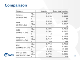 Comparison
Network
Amazon
(0.5M / 0.9M)
DBLP
(0.4M / 1.0M)

IMDb
(0.4M / 15.0M)
LiveJournal
(4.0M / 34.7M)
WoS
(10.6M / 10...
