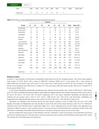 Diversity and abundance of Macrobenthos in a subtropical estuary ...