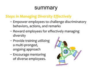 summary
Steps in Managing Diversity Effectively
  – Empower employees to challenge discriminatory
    behaviors, actions, and remarks
  – Reward employees for effectively managing
    diversity
  – Provide training utilizing
    a multi-pronged,
    ongoing approach
  – Encourage mentoring
    of diverse employees.
 