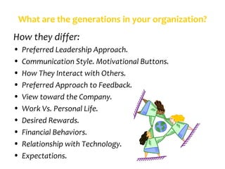 What are the generations in your organization?
How they differ:
•   Preferred Leadership Approach.
•   Communication Style. Motivational Buttons.
•   How They Interact with Others.
•   Preferred Approach to Feedback.
•   View toward the Company.
•   Work Vs. Personal Life.
•   Desired Rewards.
•   Financial Behaviors.
•   Relationship with Technology.
•   Expectations.
 