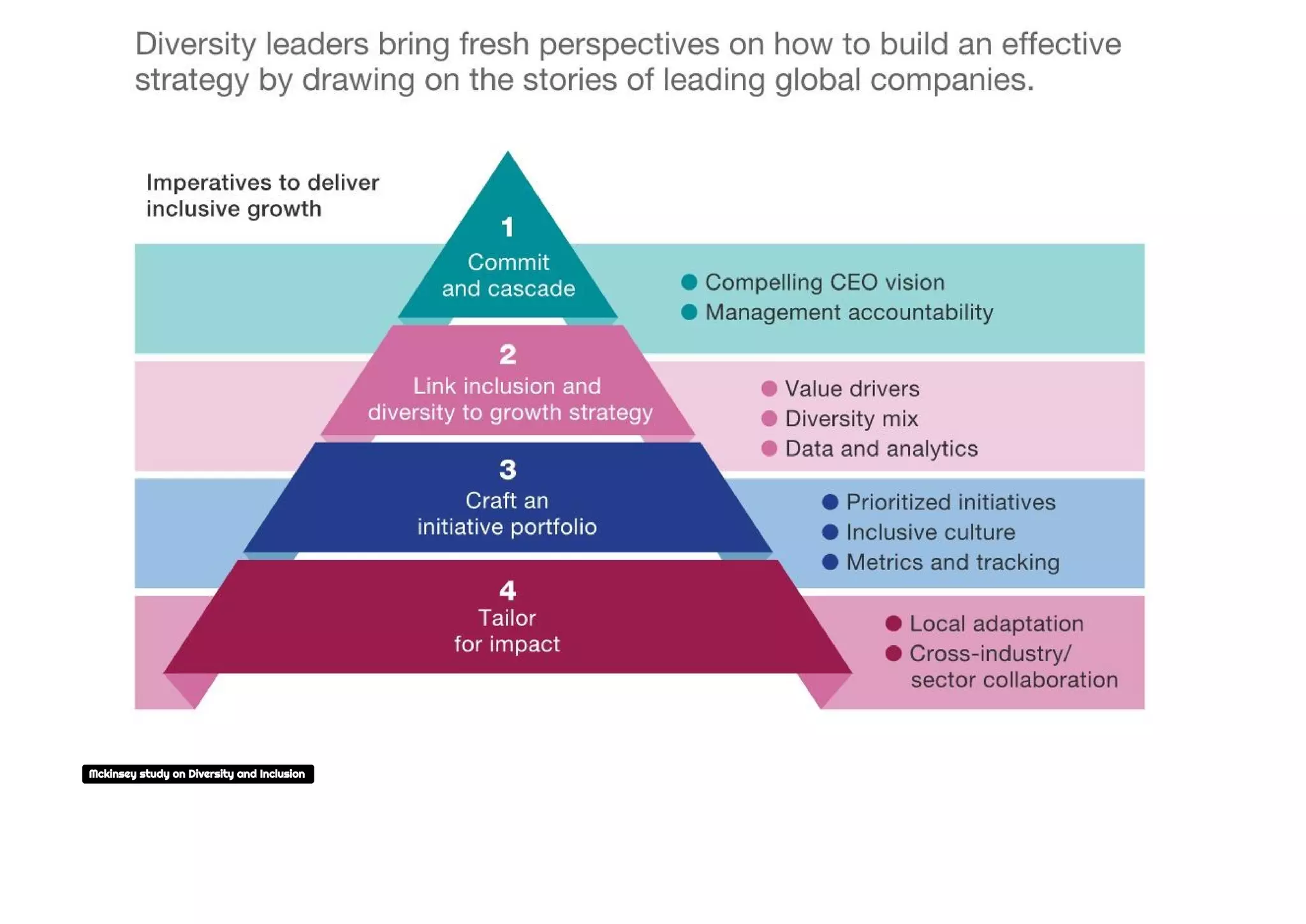 Mckinsey study on Diversity and Inclusion 
 