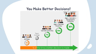Using Diversity and Inclusion to Build High Performing Teams | PDF