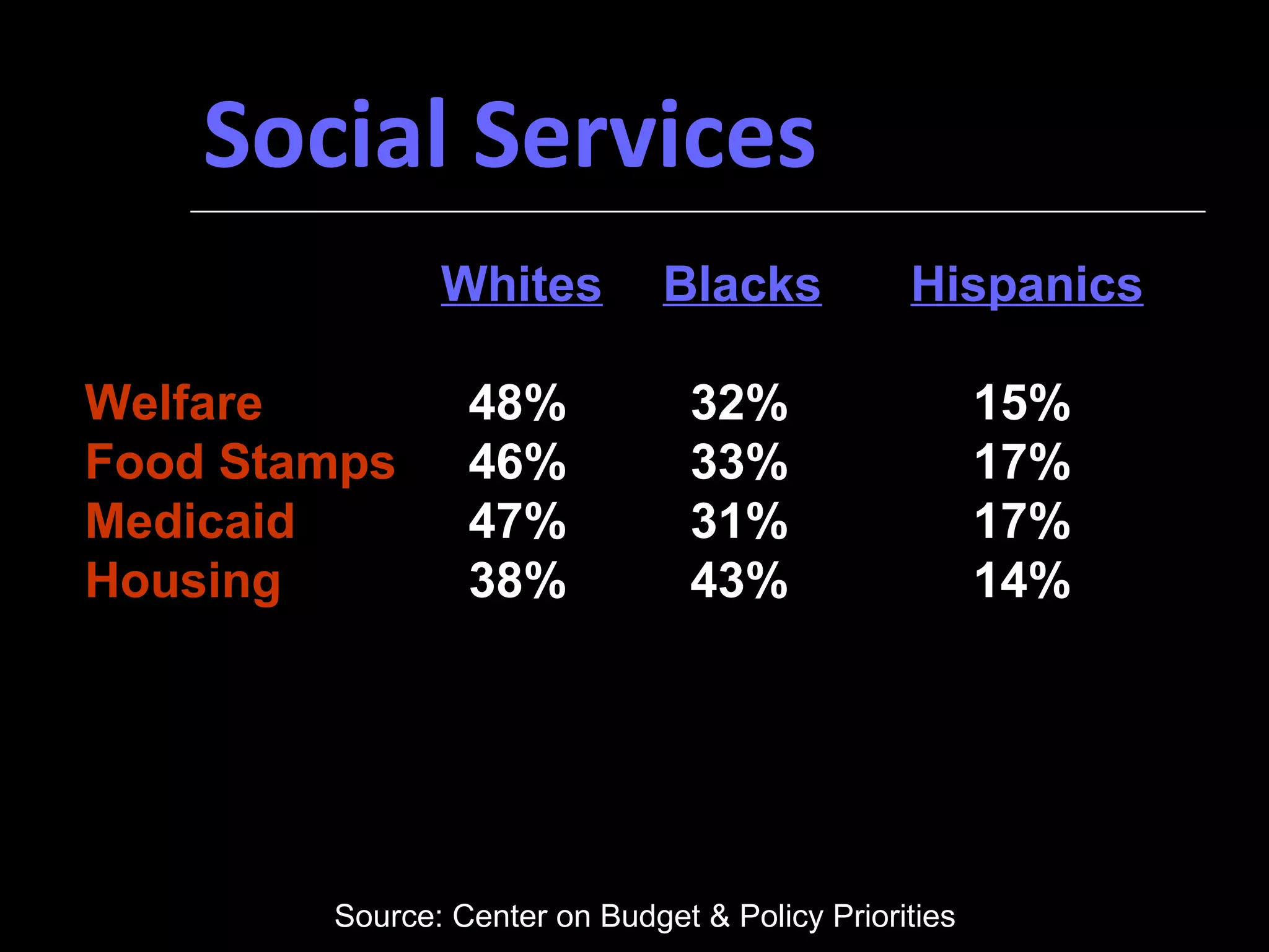 Social Services Whites Blacks   Hispanics Welfare   48%   32% 15% Food Stamps   46%   33% 17% Medicaid   47%   31% 17% Housing   38%   43% 14%   Source: Center on Budget & Policy Priorities 