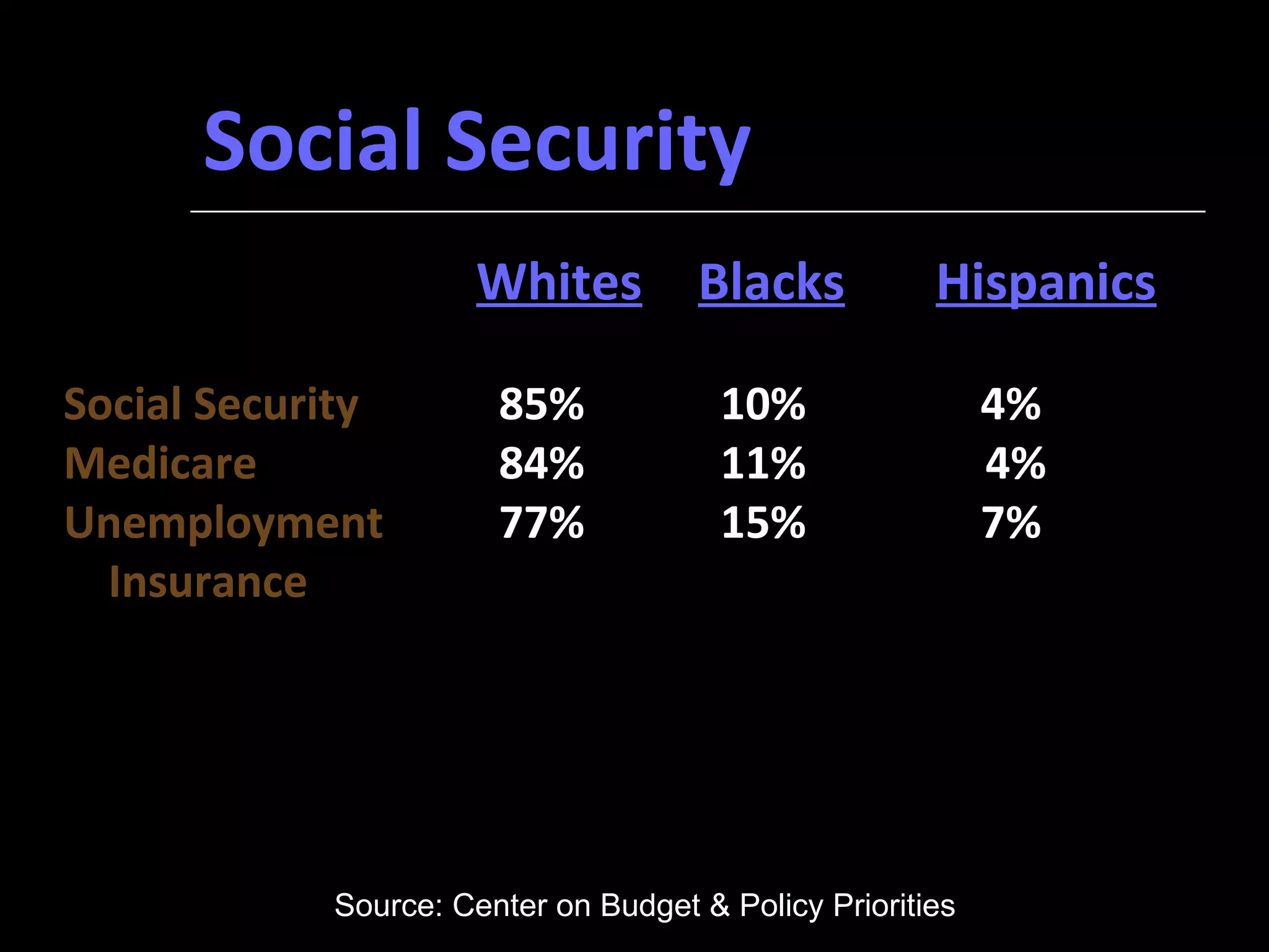 Social Security Whites Blacks   Hispanics Social Security   85%   10%   4% Medicare   84%   11%   4% Unemployment   77%   15%   7% Insurance   Source: Center on Budget & Policy Priorities 