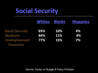 Social Security Whites Blacks   Hispanics Social Security   85%   10%   4% Medicare   84%   11%   4% Unemployment   77%   15%   7% Insurance   Source: Center on Budget & Policy Priorities 