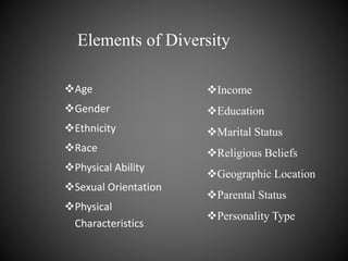 Elements of Diversity
Age
Gender
Ethnicity
Race
Physical Ability
Sexual Orientation
Physical
Characteristics
Income
Education
Marital Status
Religious Beliefs
Geographic Location
Parental Status
Personality Type
 