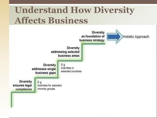Understand How Diversity Affects Business
