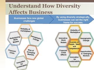 Understand How Diversity Affects Business