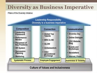 Diversity as Business Imperative 