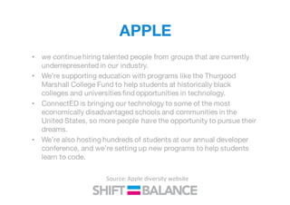 APPLE
• we continue hiring talented people from groups that are currently
underrepresented in our industry.
• We’re supporting education with programs like the Thurgood
Marshall College Fund to help students at historically black
colleges and universities find opportunities in technology.
• ConnectED is bringing our technology to some of the most
economically disadvantaged schools and communities in the
United States, so more people have the opportunity to pursue their
dreams.
• We’re also hosting hundreds of students at our annual developer
conference, and we’re setting up new programs to help students
learn to code.
Source:	Apple	diversity website
 
