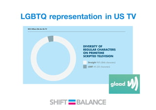 2015 Where We Are On TV
DIVERSITY OF
REGULAR CHARACTERS
ON PRIMETIME
SCRIPTED TELEVISION
Straight 96% (846 characters)
LGBT 4% (35 characters)
GLAAD’s annual Where We Are on to change based on programming
METHODOLOGY
LGBTQ representation in US TV
 