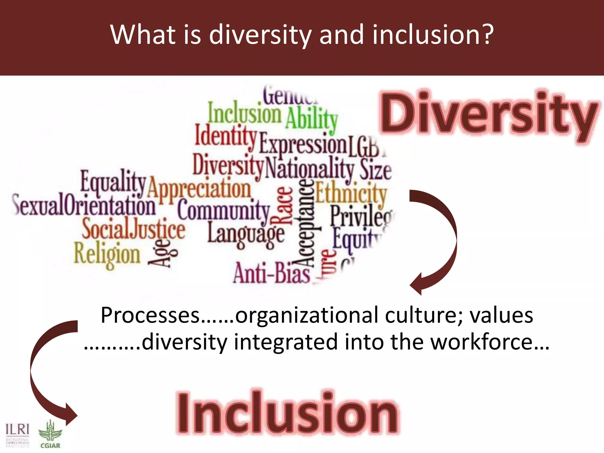 What is diversity and inclusion?
Processes……organizational culture; values
……….diversity integrated into the workforce…
 