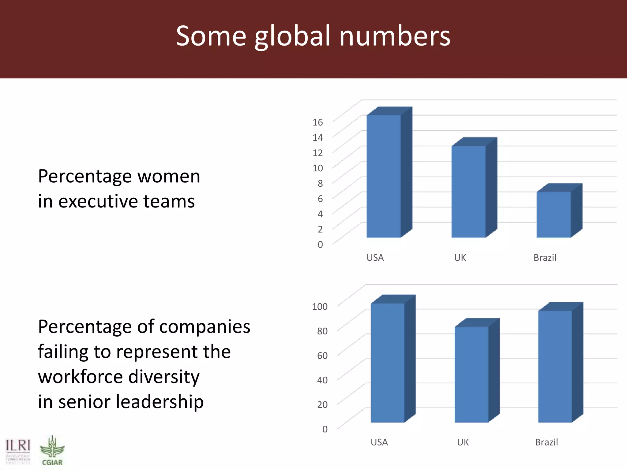Some global numbers
Percentage women
in executive teams
Percentage of companies
failing to represent the
workforce diversity
in senior leadership
0
2
4
6
8
10
12
14
16
USA UK Brazil
0
20
40
60
80
100
USA UK Brazil
 
