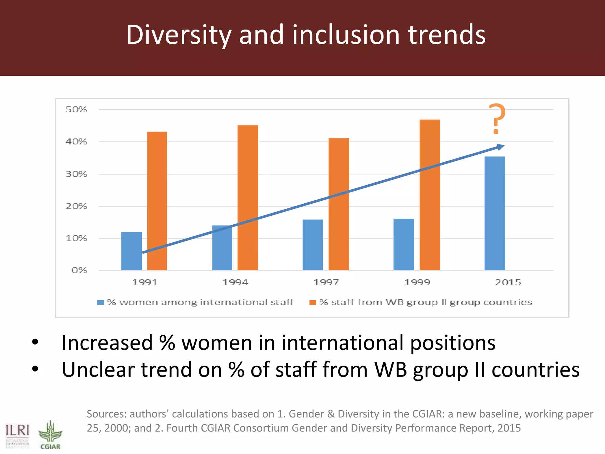 Diversity and inclusion trends
?
• Increased % women in international positions
• Unclear trend on % of staff from WB group II countries
Sources: authors’ calculations based on 1. Gender & Diversity in the CGIAR: a new baseline, working paper
25, 2000; and 2. Fourth CGIAR Consortium Gender and Diversity Performance Report, 2015
 