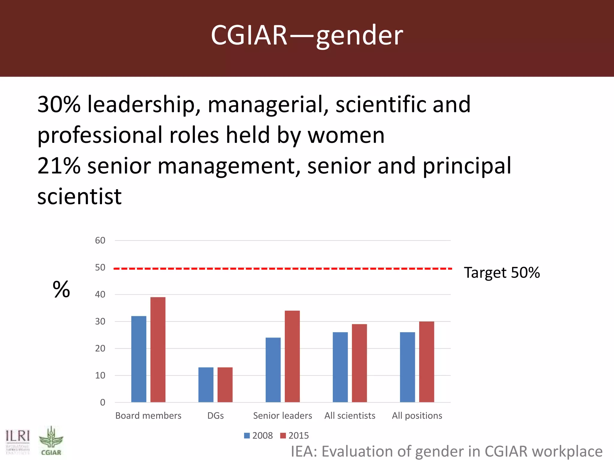 CGIAR—gender
30% leadership, managerial, scientific and
professional roles held by women
21% senior management, senior and principal
scientist
0
10
20
30
40
50
60
Board members DGs Senior leaders All scientists All positions
2008 2015
IEA: Evaluation of gender in CGIAR workplace
%
Target 50%
 