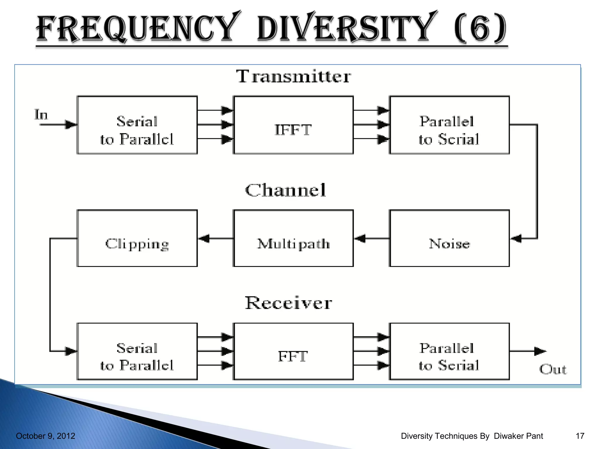 October 9, 2012   Diversity Techniques By Diwaker Pant   17
 