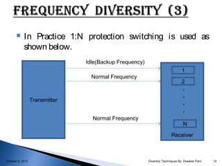     In Practice 1:N protection switching is used as
            shown below.
                                Idle(Backup Frequency)
                                                                               1
                                  Normal Frequency
                                                                               2
                                                                                .
                                                                                .
                  Transmitter
                                                                                .
                                                                                .
                                  Normal Frequency
                                                                                N

                                                                        Receiver



October 9, 2012                                          Diversity Techniques By Diwaker Pant   14
 