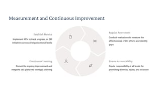 Measurement and Continuous Improvement
Establish Metrics
Implement KPIs to track progress on DEI
initiatives across all organizational levels
Regular Assessment
Conduct evaluations to measure the
effectiveness of DEI efforts and identify
gaps
Ensure Accountability
Create responsibility at all levels for
promoting diversity, equity, and inclusion
Continuous Learning
Commit to ongoing improvement and
integrate DEI goals into strategic planning
 