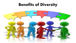 Benefits of Diversity
➢Customer service improves when staff understand and can communicate
skillfully with customers from ...
