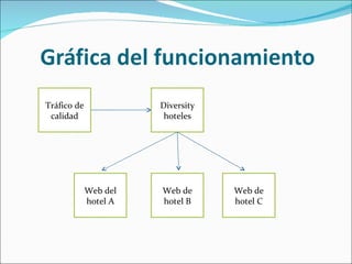 Tráfico de calidad Diversity hoteles Web de hotel C Web de hotel B Web del hotel A 