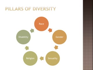 Race
Gender
SexualityReligion
Disability
 
