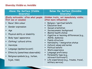 Diversity & Inclusion and its importance | PDF