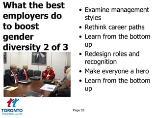 What the best
employers do
to boost
gender
diversity 2 of 3
• Examine management
styles
• Rethink career paths
• Learn from the bottom
up
• Redesign roles and
recognition
• Make everyone a hero
• Learn from the bottom
up
Page 33
 