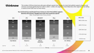 15% 14%
6%
25%
15%
37% 37%
32%
53%
B
36%
28% 31%
23%
17%
29%
16% 9%
27%
3%
17%
5% 8% 11%D
3% 3%
Total Market Hispanics Afr...