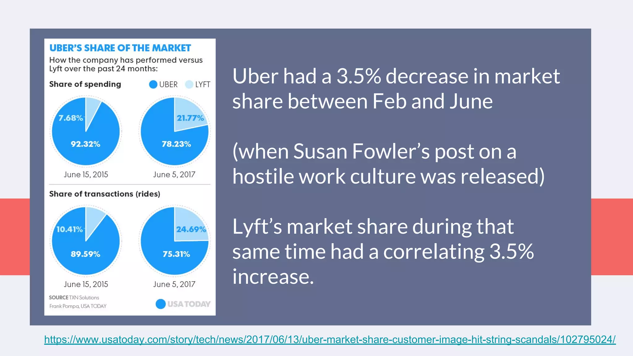 https://www.usatoday.com/story/tech/news/2017/06/13/uber-market-share-customer-image-hit-string-scandals/102795024/https://www.usatoday.com/story/tech/news/2017/06/13/uber-market-share-customer-image-hit-string-scandals/102795024/
Uber had a 3.5% decrease in market
share between Feb and June
(when Susan Fowler’s post on a
hostile work culture was released)
Lyft’s market share during that
same time had a correlating 3.5%
increase.
 