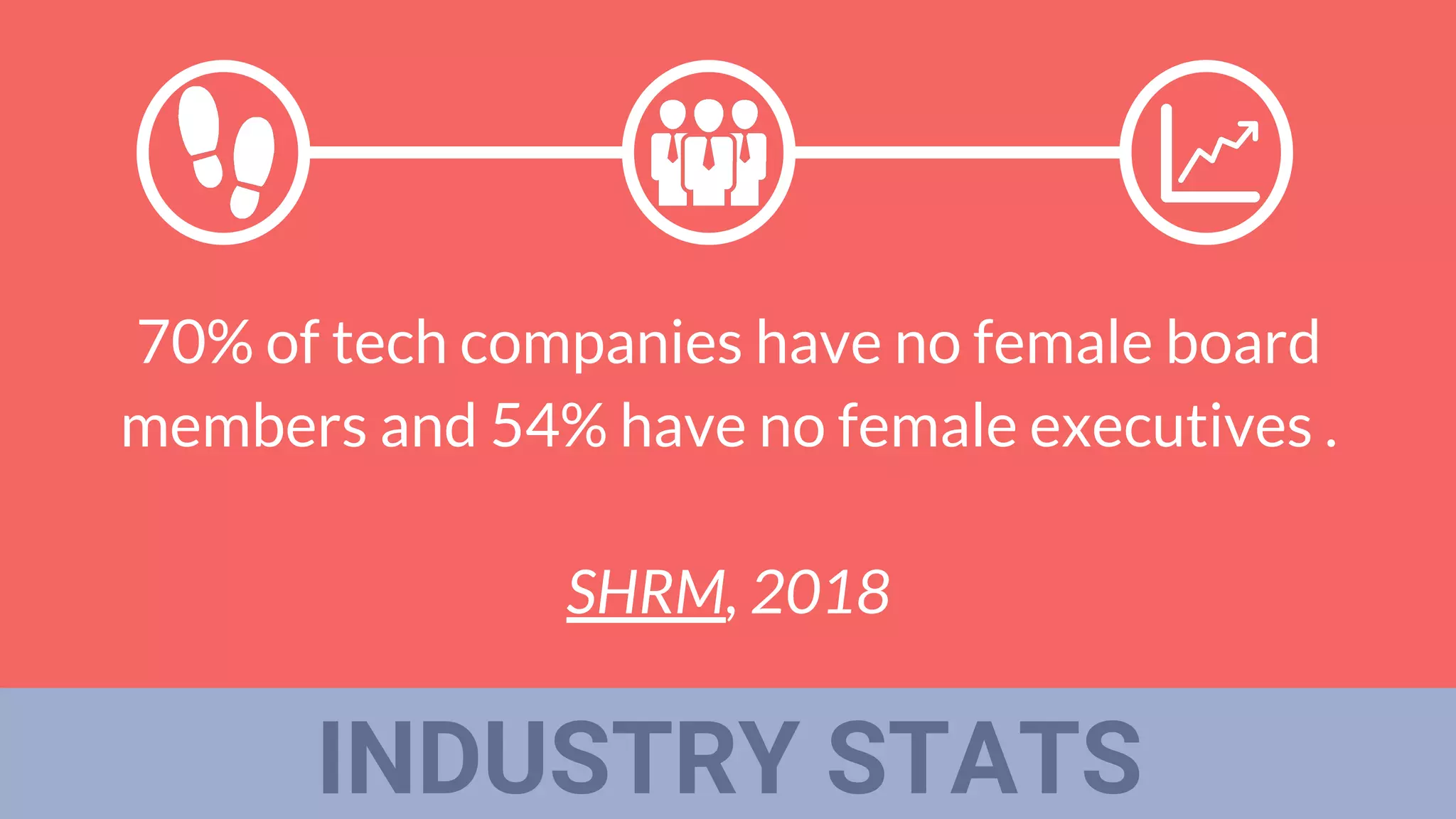 INDUSTRY STATS
70% of tech companies have no female board
members and 54% have no female executives .
SHRM, 2018
 