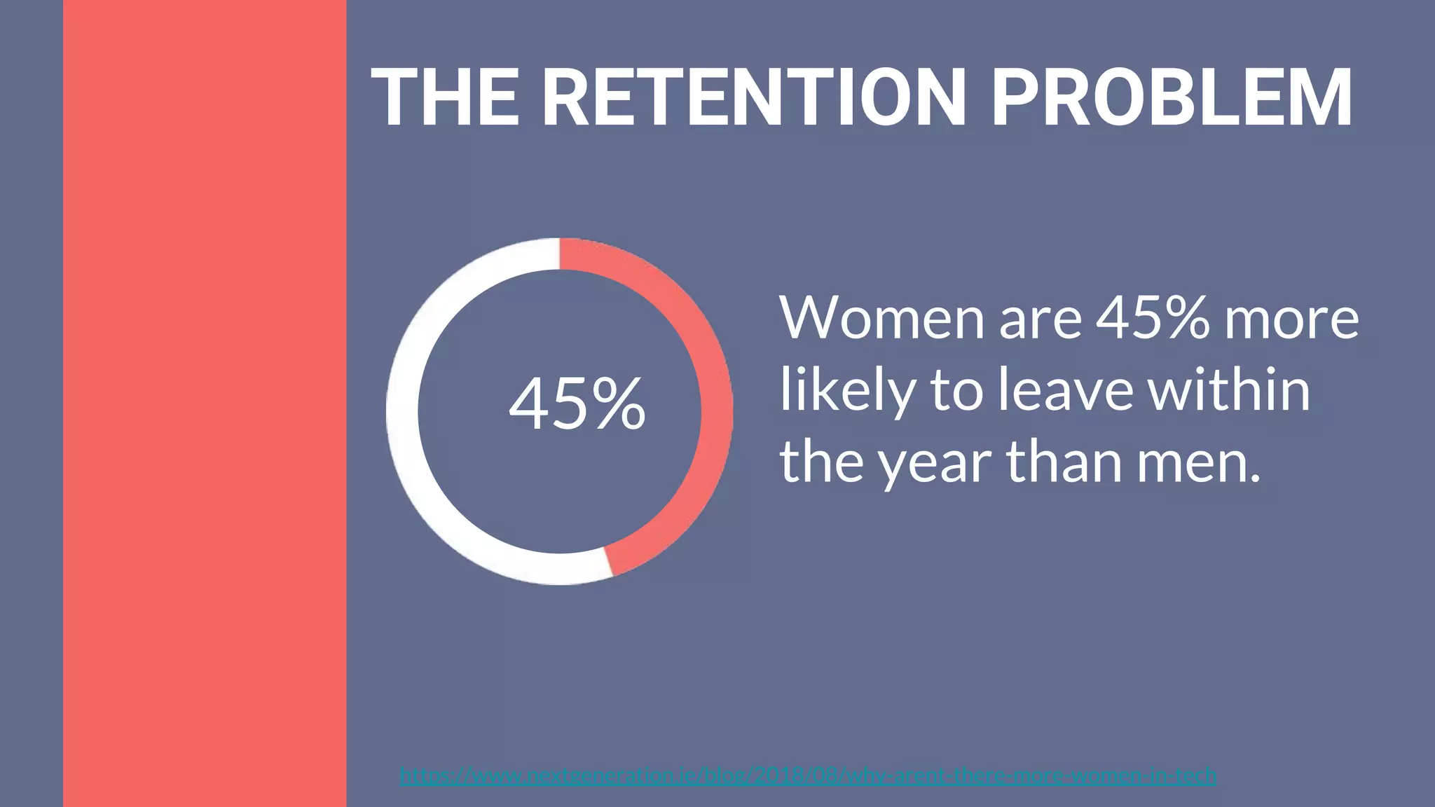 THE RETENTION PROBLEM
https://www.nextgeneration.ie/blog/2018/08/why-arent-there-more-women-in-tech
Women are 45% more
likely to leave within
the year than men.
45%
 