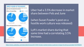 https://www.usatoday.com/story/tech/news/2017/06/13/uber-market-share-customer-image-hit-string-scandals/102795024/https://www.usatoday.com/story/tech/news/2017/06/13/uber-market-share-customer-image-hit-string-scandals/102795024/
Uber had a 3.5% decrease in market
share between Feb and June
(when Susan Fowler’s post on a
hostile work culture was released)
Lyft’s market share during that
same time had a correlating 3.5%
increase.
 