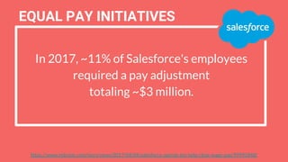 In 2017, ~11% of Salesforce's employees
required a pay adjustment
totaling ~$3 million.
EQUAL PAY INITIATIVES
https://www.indystar.com/story/news/2017/04/04/salesforce-spends-6m-help-close-wage-gap/99991848/
 