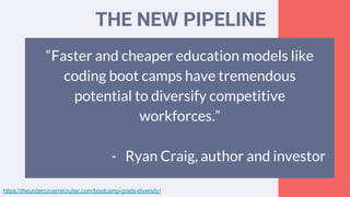 THE NEW PIPELINE
“Faster and cheaper education models like
coding boot camps have tremendous
potential to diversify competitive
workforces.”
- Ryan Craig, author and investor
https://theundercoverrecruiter.com/bootcamp-grads-diversity/
 