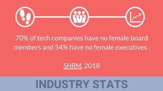 INDUSTRY STATS
70% of tech companies have no female board
members and 54% have no female executives .
SHRM, 2018
 