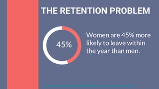 THE RETENTION PROBLEM
https://www.nextgeneration.ie/blog/2018/08/why-arent-there-more-women-in-tech
Women are 45% more
likely to leave within
the year than men.
45%
 