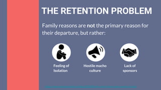 https://www.nextgeneration.ie/blog/2018/08/why-arent-there-more-women-in-tech
Family reasons are not the primary reason for
their departure, but rather:
Feeling of
Isolation
Hostile macho
culture
Lack of
sponsors
THE RETENTION PROBLEM
 